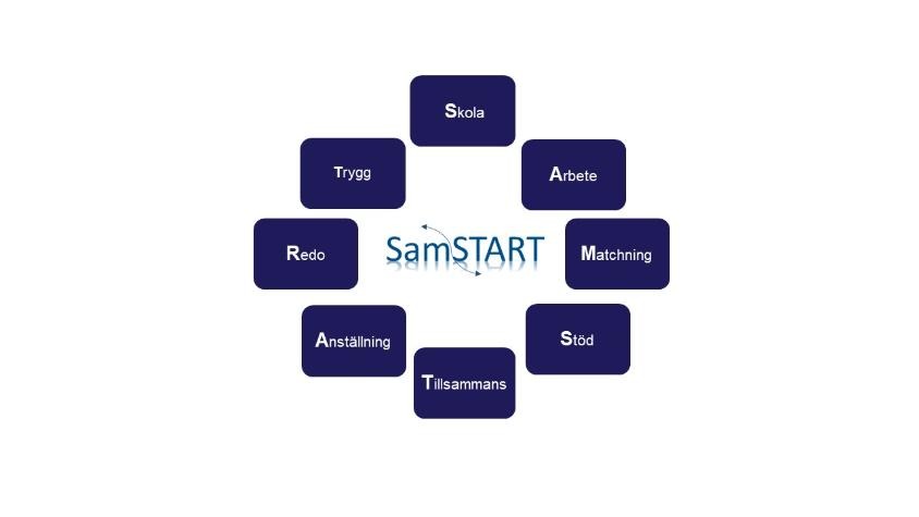 Modell som visar projekt SamSTART:s värdeord.