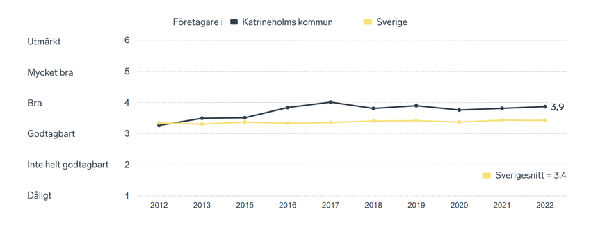Tabell som visar hur Katrineholms kommun ligger kvar på en nivå över rikssnittet. Vilket man snart gjort i tio år.