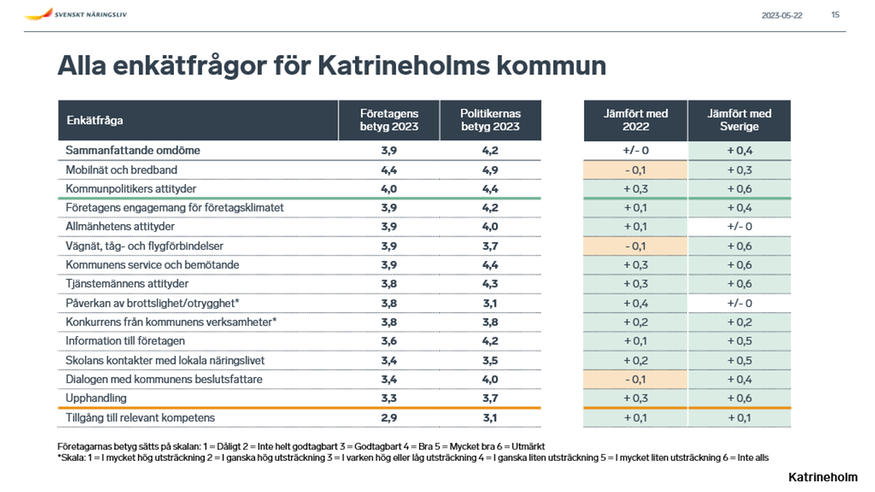 Bilden visar alla enkätfrågor för Katrineholms kommun och vilket betyg företagarna gett kommunen inom olika områden. 