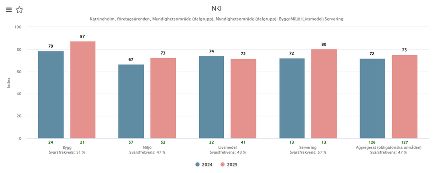 Bilden visar staplar som jämför årets resultat mot förra årets resultat.